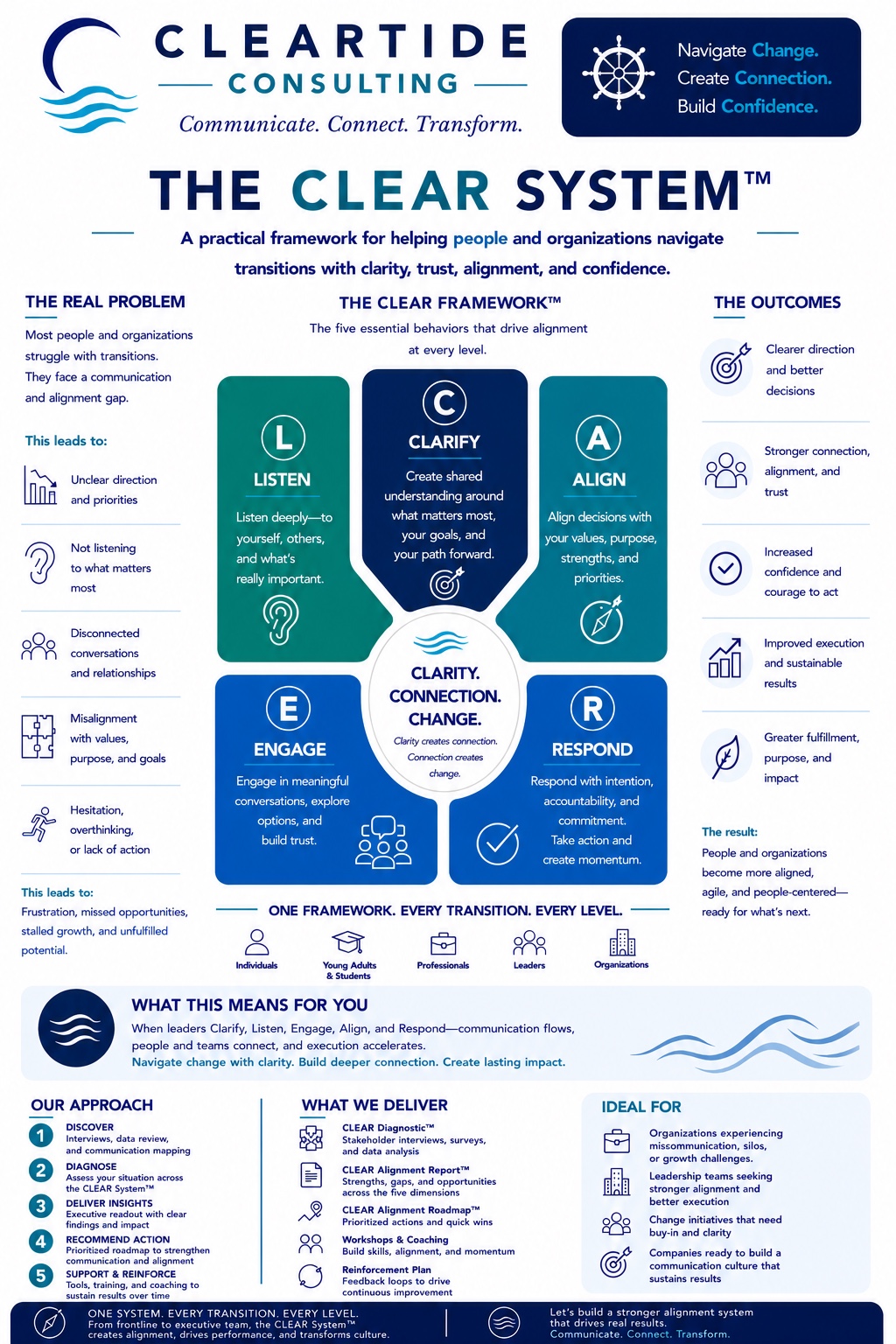 The CLEAR System framework: Clarify, Listen, Engage, Align, Respond